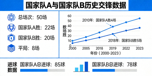 两支国家队历史交锋数据可视化图表